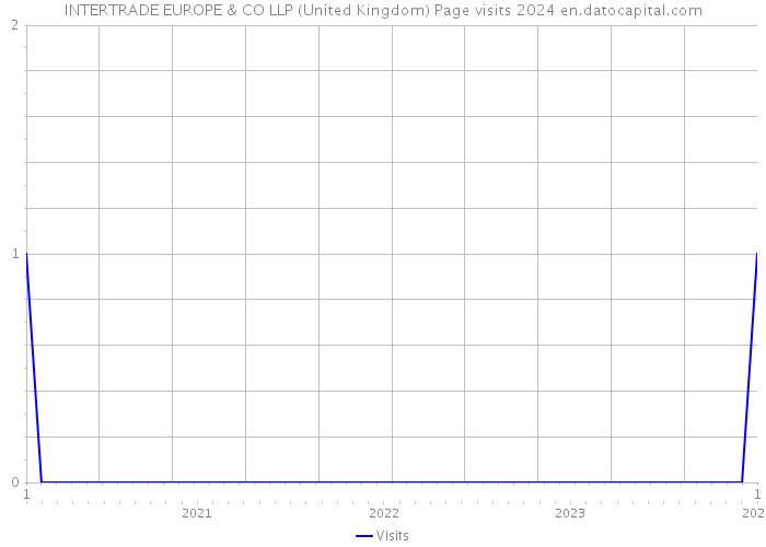 INTERTRADE EUROPE & CO LLP (United Kingdom) Page visits 2024 