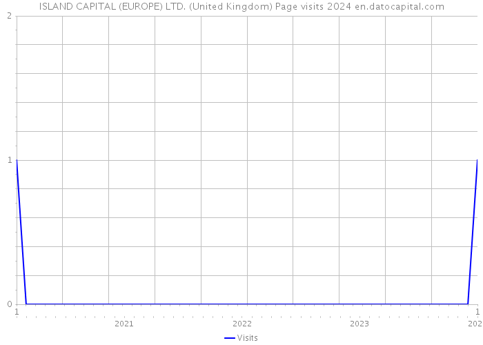 ISLAND CAPITAL (EUROPE) LTD. (United Kingdom) Page visits 2024 
