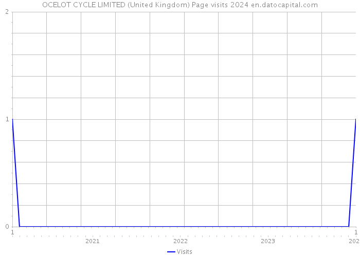 OCELOT CYCLE LIMITED (United Kingdom) Page visits 2024 