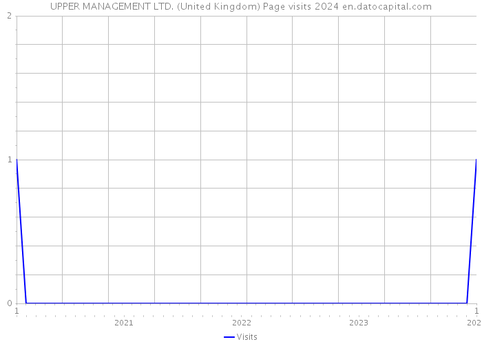 UPPER MANAGEMENT LTD. (United Kingdom) Page visits 2024 