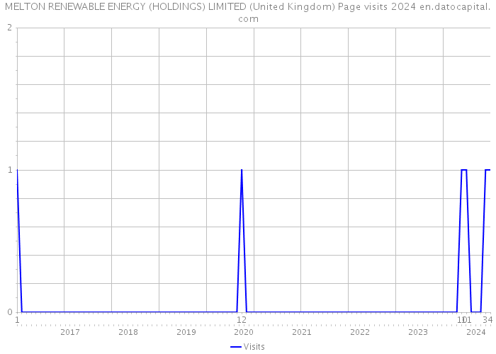 MELTON RENEWABLE ENERGY (HOLDINGS) LIMITED (United Kingdom) Page visits 2024 
