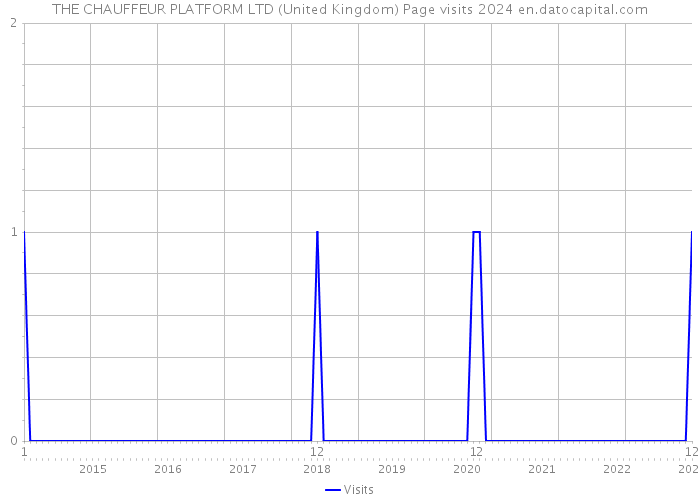 THE CHAUFFEUR PLATFORM LTD (United Kingdom) Page visits 2024 