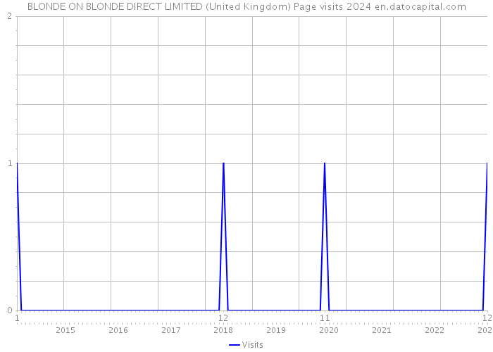 BLONDE ON BLONDE DIRECT LIMITED (United Kingdom) Page visits 2024 