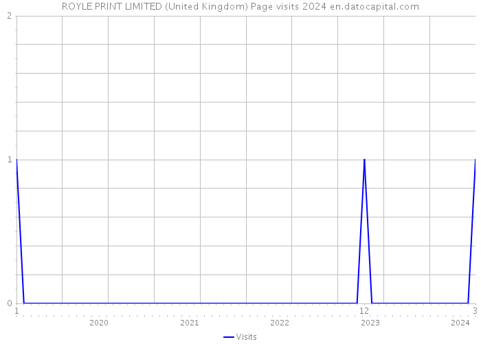 ROYLE PRINT LIMITED (United Kingdom) Page visits 2024 