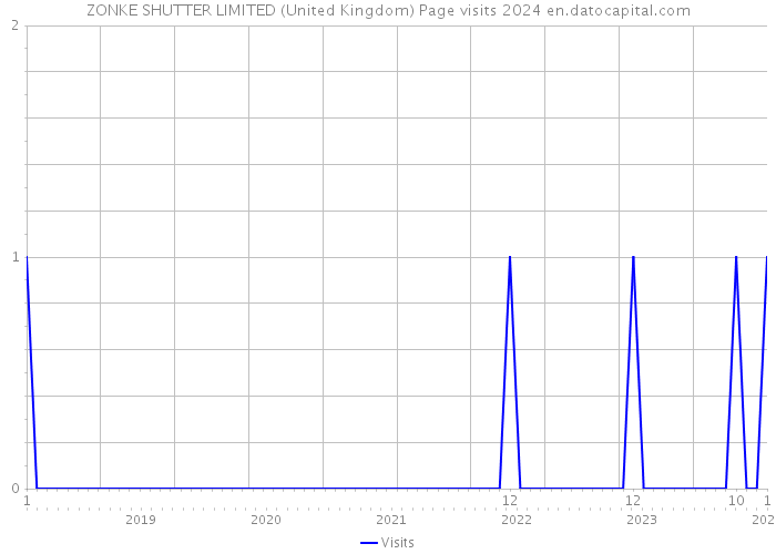 ZONKE SHUTTER LIMITED (United Kingdom) Page visits 2024 