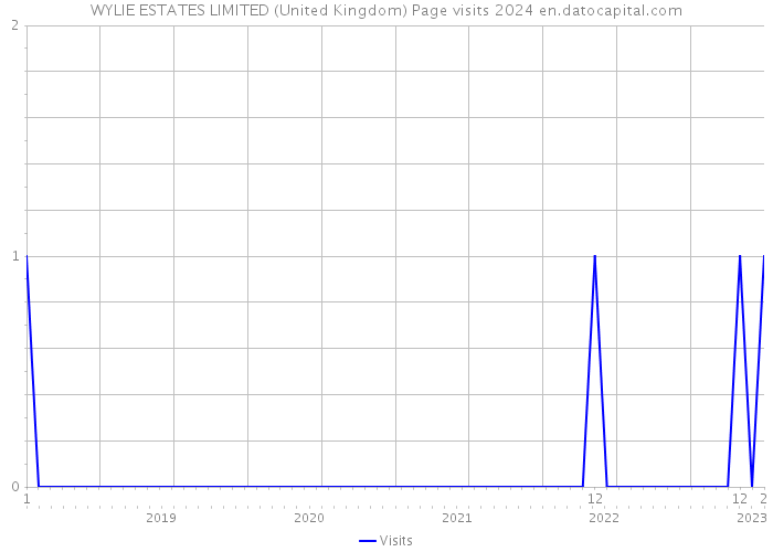 WYLIE ESTATES LIMITED (United Kingdom) Page visits 2024 