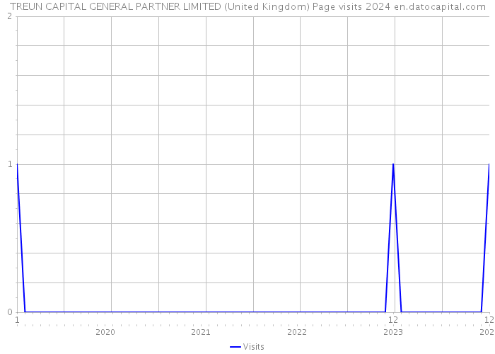 TREUN CAPITAL GENERAL PARTNER LIMITED (United Kingdom) Page visits 2024 