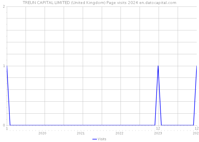 TREUN CAPITAL LIMITED (United Kingdom) Page visits 2024 