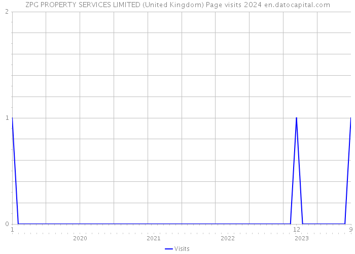 ZPG PROPERTY SERVICES LIMITED (United Kingdom) Page visits 2024 