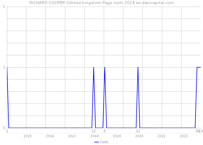 RICHARD COOPER (United Kingdom) Page visits 2024 