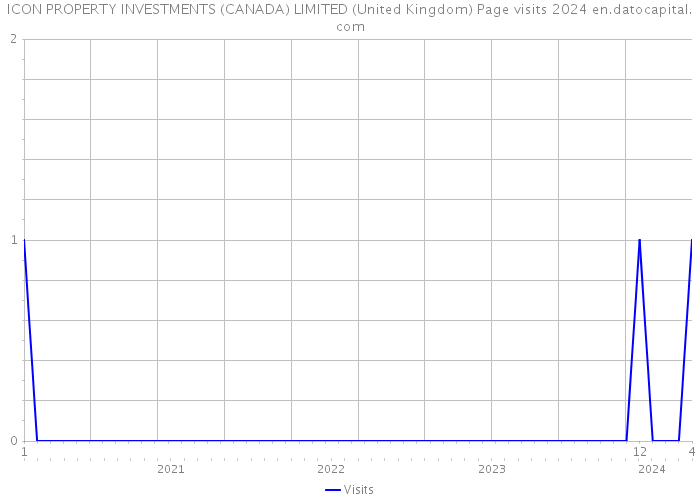 ICON PROPERTY INVESTMENTS (CANADA) LIMITED (United Kingdom) Page visits 2024 
