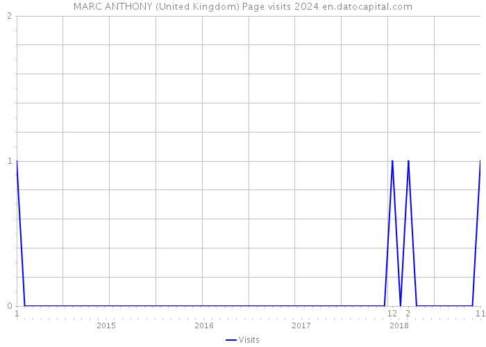 MARC ANTHONY (United Kingdom) Page visits 2024 