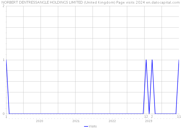 NORBERT DENTRESSANGLE HOLDINGS LIMITED (United Kingdom) Page visits 2024 