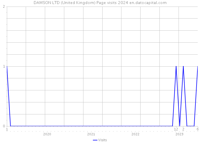 DAMSON LTD (United Kingdom) Page visits 2024 