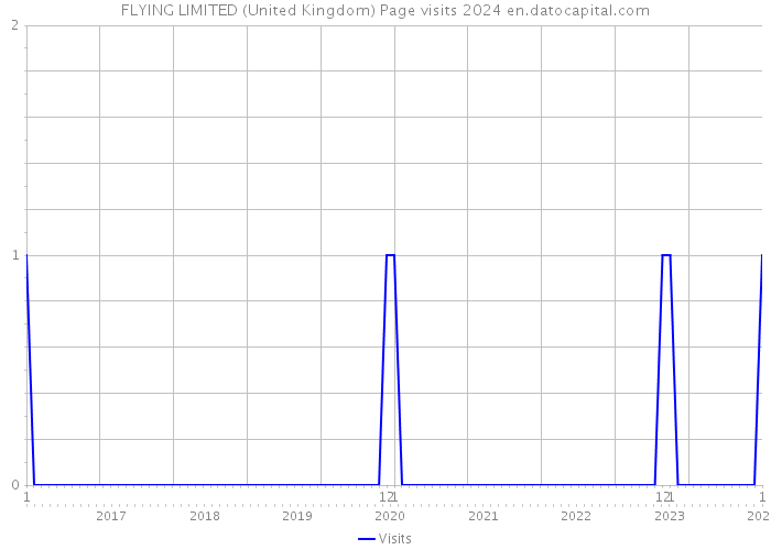 FLYING LIMITED (United Kingdom) Page visits 2024 