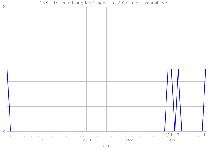 2&B LTD (United Kingdom) Page visits 2024 