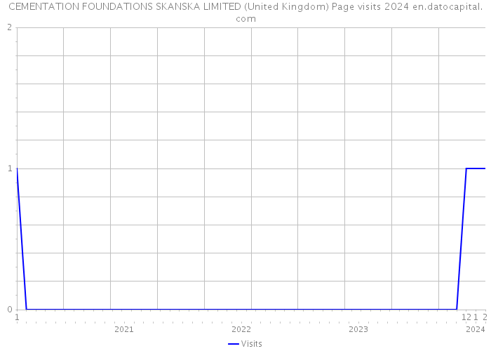 CEMENTATION FOUNDATIONS SKANSKA LIMITED (United Kingdom) Page visits 2024 
