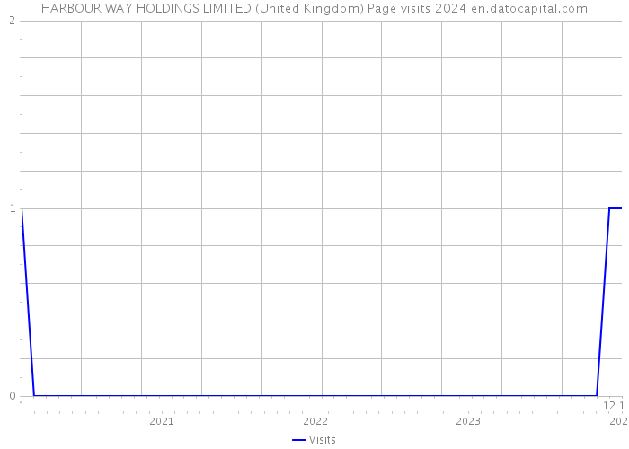 HARBOUR WAY HOLDINGS LIMITED (United Kingdom) Page visits 2024 