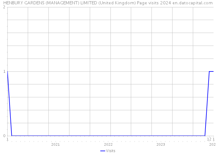 HENBURY GARDENS (MANAGEMENT) LIMITED (United Kingdom) Page visits 2024 