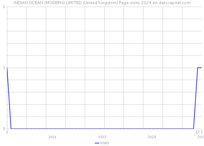 INDIAN OCEAN (MODERN) LIMITED (United Kingdom) Page visits 2024 
