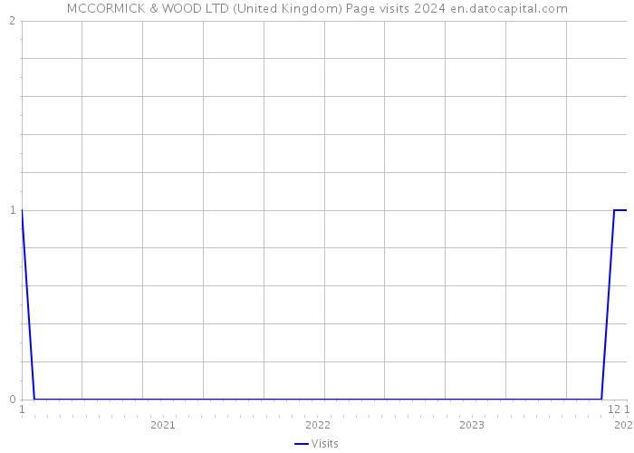 MCCORMICK & WOOD LTD (United Kingdom) Page visits 2024 