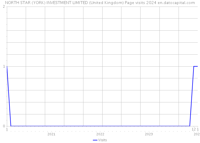 NORTH STAR (YORK) INVESTMENT LIMITED (United Kingdom) Page visits 2024 
