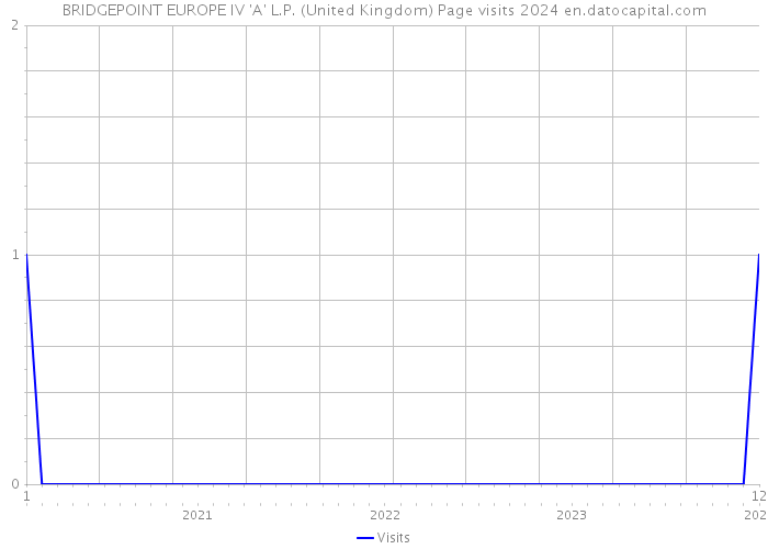 BRIDGEPOINT EUROPE IV 'A' L.P. (United Kingdom) Page visits 2024 