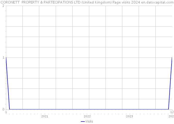 CORONETT PROPERTY & PARTECIPATIONS LTD (United Kingdom) Page visits 2024 