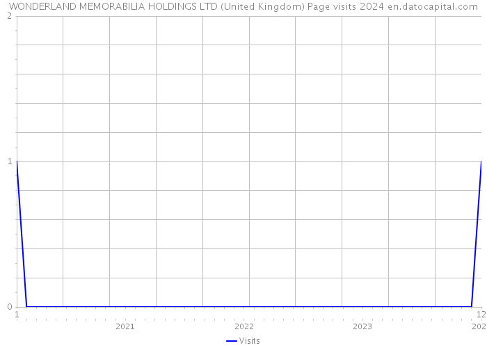 WONDERLAND MEMORABILIA HOLDINGS LTD (United Kingdom) Page visits 2024 