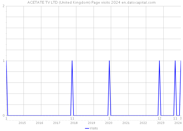 ACETATE TV LTD (United Kingdom) Page visits 2024 