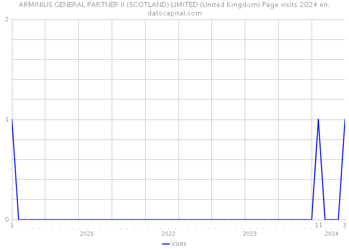ARMINIUS GENERAL PARTNER II (SCOTLAND) LIMITED (United Kingdom) Page visits 2024 