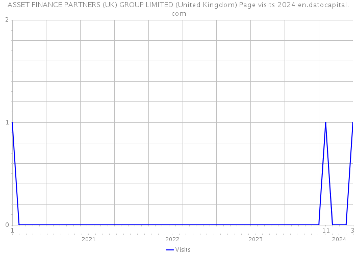 ASSET FINANCE PARTNERS (UK) GROUP LIMITED (United Kingdom) Page visits 2024 