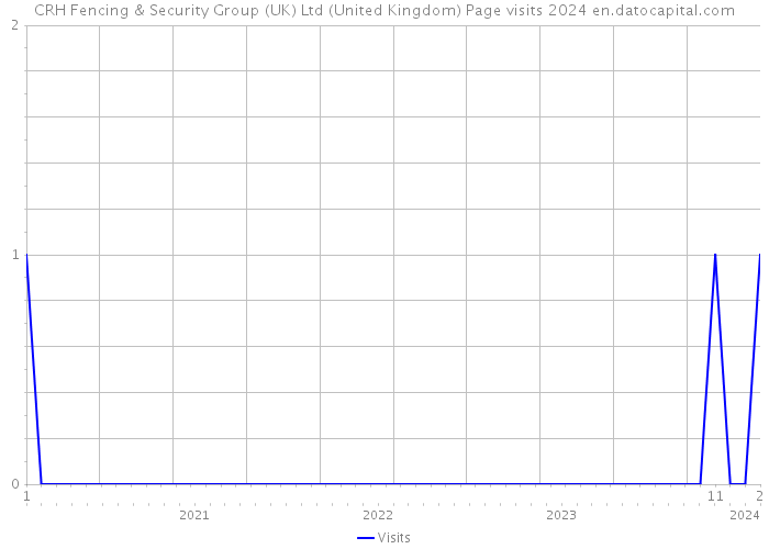 CRH Fencing & Security Group (UK) Ltd (United Kingdom) Page visits 2024 