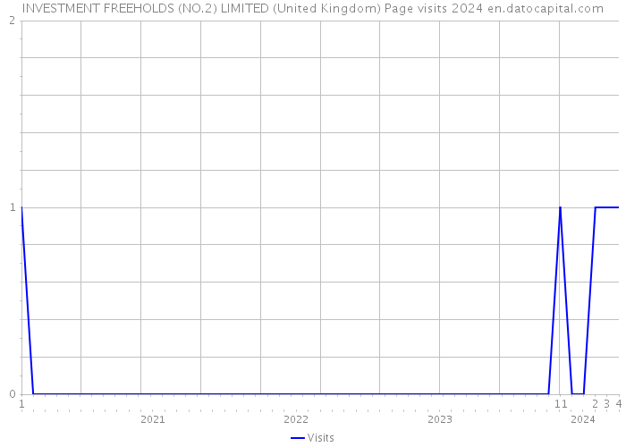 INVESTMENT FREEHOLDS (NO.2) LIMITED (United Kingdom) Page visits 2024 