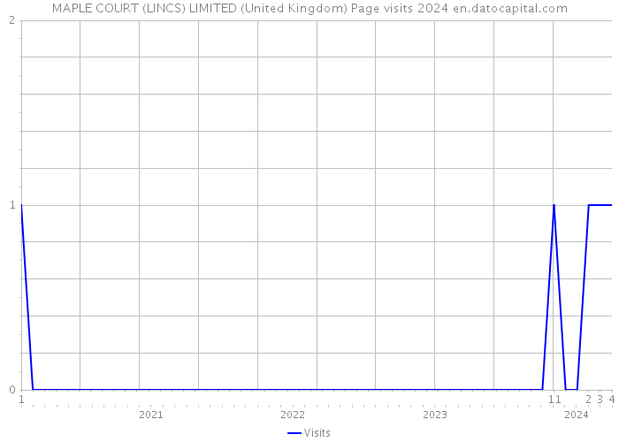 MAPLE COURT (LINCS) LIMITED (United Kingdom) Page visits 2024 