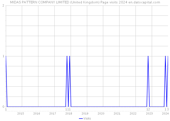 MIDAS PATTERN COMPANY LIMITED (United Kingdom) Page visits 2024 