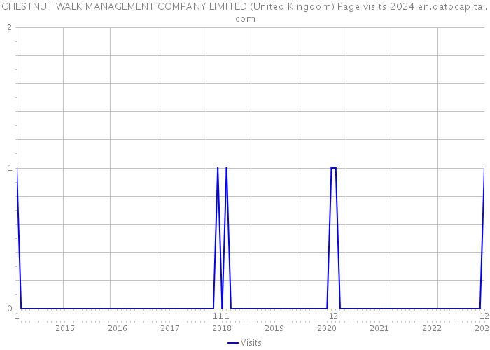 CHESTNUT WALK MANAGEMENT COMPANY LIMITED (United Kingdom) Page visits 2024 