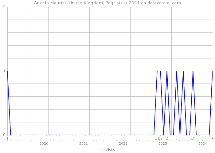 Angelo Maurizi (United Kingdom) Page visits 2024 