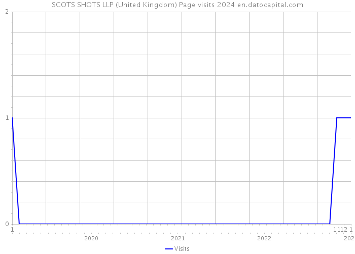 SCOTS SHOTS LLP (United Kingdom) Page visits 2024 