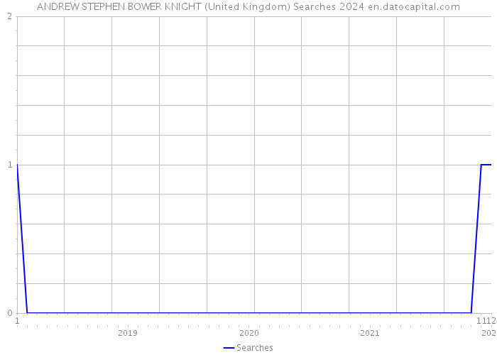 ANDREW STEPHEN BOWER KNIGHT (United Kingdom) Searches 2024 