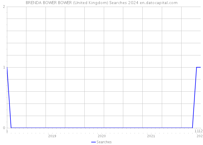 BRENDA BOWER BOWER (United Kingdom) Searches 2024 
