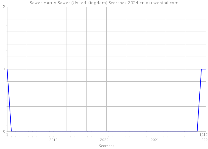 Bower Martin Bower (United Kingdom) Searches 2024 