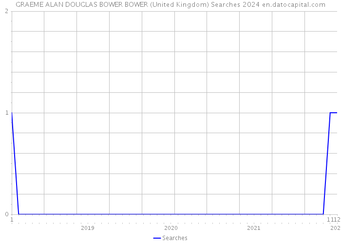 GRAEME ALAN DOUGLAS BOWER BOWER (United Kingdom) Searches 2024 