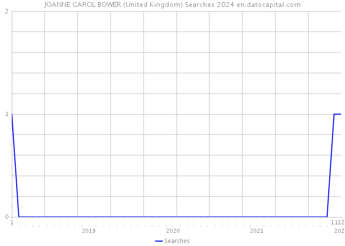 JOANNE CAROL BOWER (United Kingdom) Searches 2024 