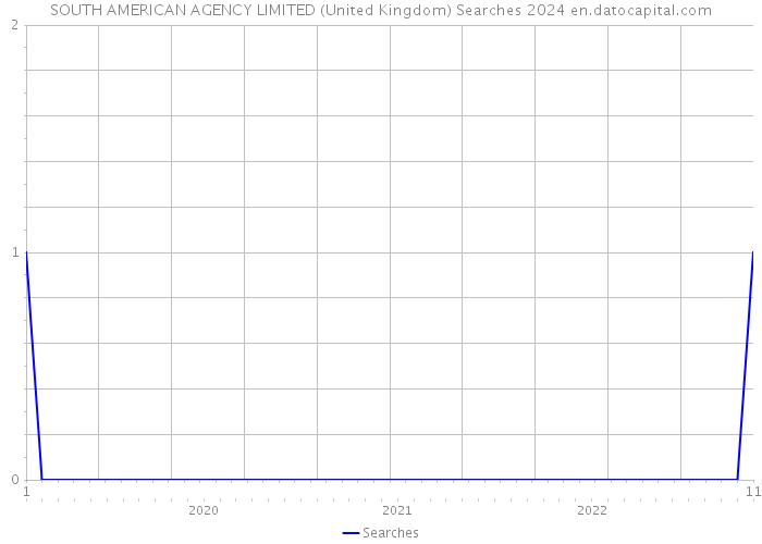 SOUTH AMERICAN AGENCY LIMITED (United Kingdom) Searches 2024 