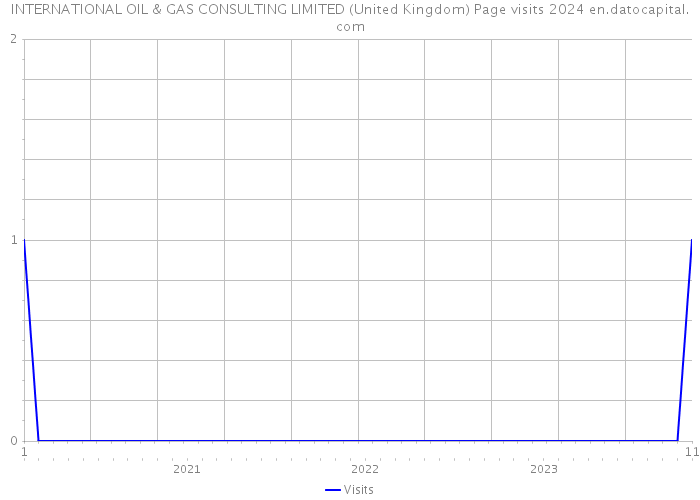 INTERNATIONAL OIL & GAS CONSULTING LIMITED (United Kingdom) Page visits 2024 