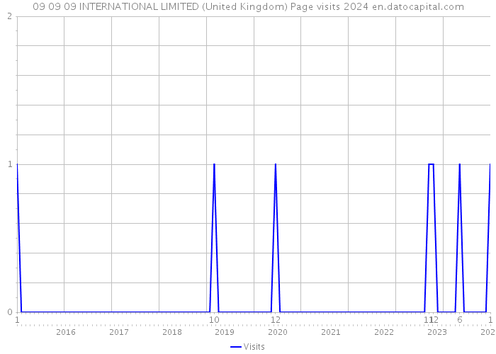 09 09 09 INTERNATIONAL LIMITED (United Kingdom) Page visits 2024 