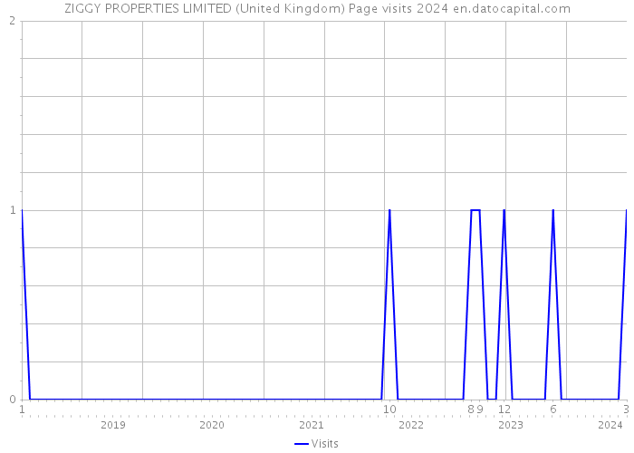 ZIGGY PROPERTIES LIMITED (United Kingdom) Page visits 2024 