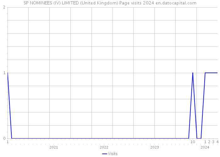 SP NOMINEES (IV) LIMITED (United Kingdom) Page visits 2024 