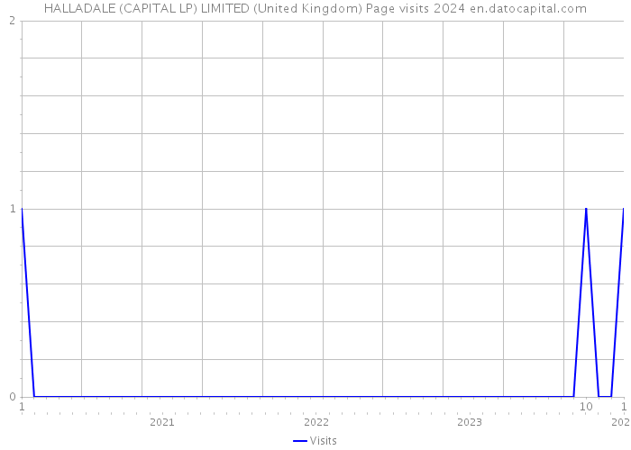 HALLADALE (CAPITAL LP) LIMITED (United Kingdom) Page visits 2024 
